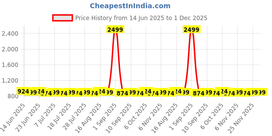 myntra.com Homspurts Grateful Green & Yellow Printed Metal Wall Plates homspurts Price History Graph from 14 Jun 2025 to 1 Dec 2025