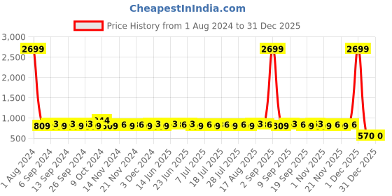 myntra.com Homspurts Green 3 Pieces Solid  Metal Planters homspurts Price History Graph from 1 Aug 2024 to 30 Dec 2025
