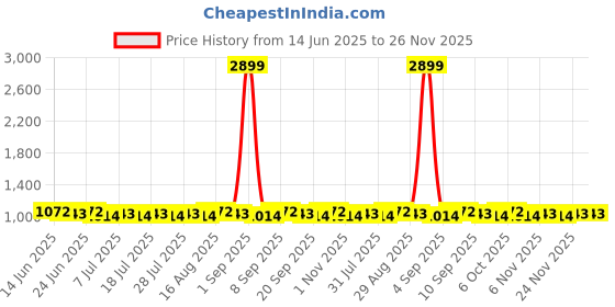myntra.com Homspurts Green & Blue Shreenathji Printed Metal Wall Plates homspurts Price History Graph from 14 Jun 2025 to 25 Nov 2025