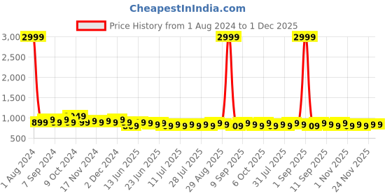 myntra.com Homspurts Green & Pink 2 Pieces Metal Planters With Stand homspurts Price History Graph from 1 Aug 2024 to 30 Nov 2025