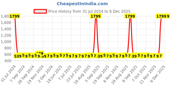 myntra.com Homspurts Green & Pink Floral Printed Apple-Shaped Metal Planter With Stand homspurts Price History Graph from 31 Jul 2024 to 6 Dec 2025