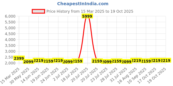 myntra.com Homspurts Green & Red 4 Piece Lord Krishna Floral Printed Wall Arts homspurts Price History Graph from 15 Mar 2025 to 19 Oct 2025