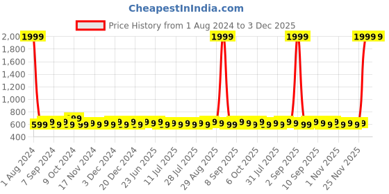 myntra.com Homspurts Green & Red Floral Printed Metal Floor Planter With Stand homspurts Price History Graph from 1 Aug 2024 to 3 Dec 2025
