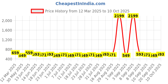 myntra.com Homspurts Green & Red Printed Metal Planter homspurts Price History Graph from 12 Mar 2025 to 10 Oct 2025
