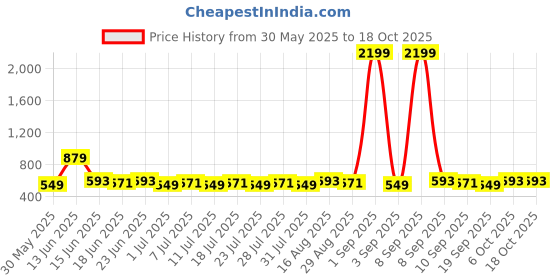 myntra.com Homspurts Green & White Printed Metal Planter With Stand homspurts Price History Graph from 30 May 2025 to 18 Oct 2025