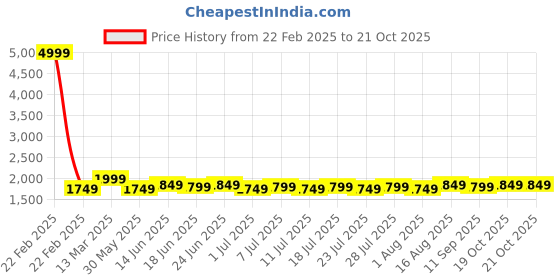 myntra.com Homspurts Green & Yellow 3 Pieces Daring Dcor Printed Wall Plates homspurts Price History Graph from 22 Feb 2025 to 19 Oct 2025