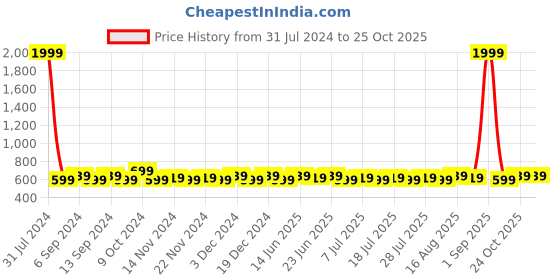 myntra.com Homspurts Green Tropical Printed Planter With Stand homspurts Price History Graph from 31 Jul 2024 to 25 Oct 2025
