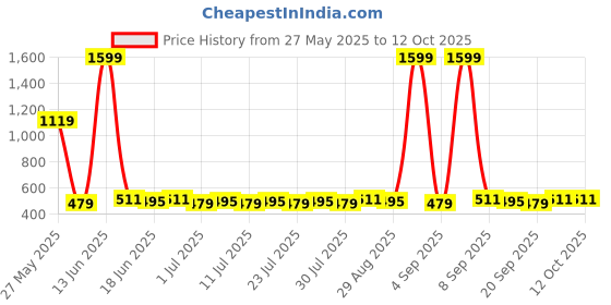 myntra.com Homspurts Grey Handi Resilient Metal Planter homspurts Price History Graph from 27 May 2025 to 12 Oct 2025
