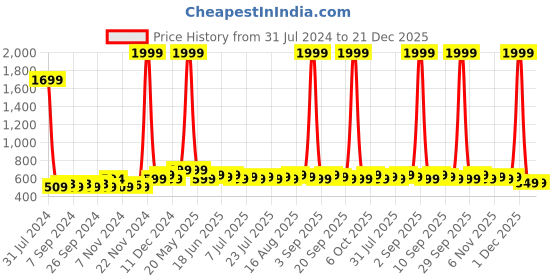 myntra.com Homspurts Long Dish Planter Black Powder Coated Planter homspurts Price History Graph from 31 Jul 2024 to 21 Dec 2025