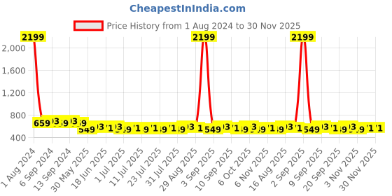 myntra.com Homspurts Long Dish Yellow & Red Printed Powder Coated Metal Planter homspurts Price History Graph from 1 Aug 2024 to 30 Nov 2025