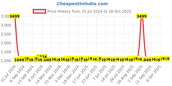 myntra.com Homspurts Luxurious Gold Toned Metal Sturdy Planter With Stand homspurts Price History Graph from 31 Jul 2024 to 15 Oct 2025