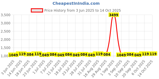 myntra.com Homspurts Metal Planter With Stand homspurts Price History Graph from 3 Jun 2025 to 14 Oct 2025