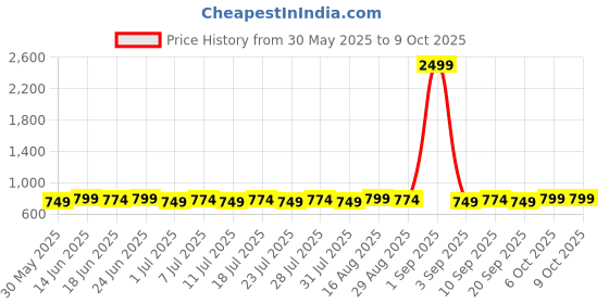 myntra.com Homspurts Metal Planter With Stand homspurts Price History Graph from 30 May 2025 to 9 Oct 2025