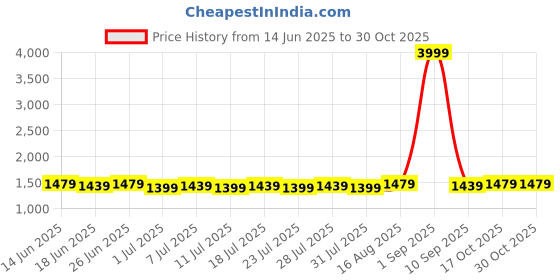 myntra.com Homspurts Miracle Garden Blue & Green 2 Pieces Printed Metal Wall Plates homspurts Price History Graph from 14 Jun 2025 to 30 Oct 2025