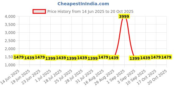 myntra.com Homspurts Mughal Majesty Red & Yellow 2 Pieces Printed Metal Wall Plates homspurts Price History Graph from 14 Jun 2025 to 19 Oct 2025
