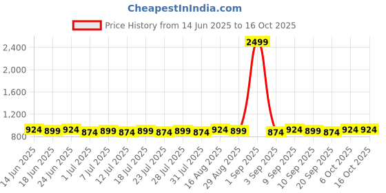 myntra.com Homspurts Mughal Majesty Red & Yellow Printed Metal Wall Plates homspurts Price History Graph from 14 Jun 2025 to 16 Oct 2025