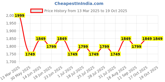 myntra.com Homspurts Mughal Majesty Yellow & Green 3 Pieces Printed Metal Wall Plates homspurts Price History Graph from 13 Mar 2025 to 19 Oct 2025