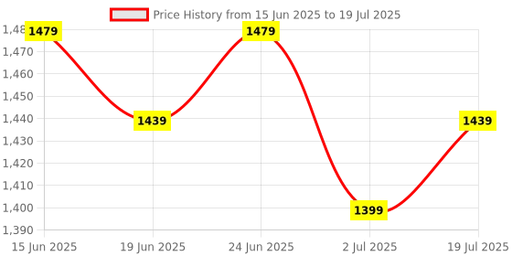 myntra.com Homspurts Multicoloured Wall Core homspurts Price History Graph from 15 Jun 2025 to 2 Jul 2025