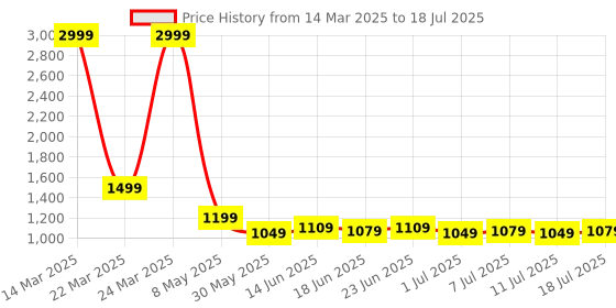 myntra.com Homspurts Multicoloured Wall Core homspurts Price History Graph from 14 Mar 2025 to 11 Jul 2025