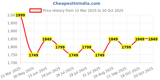 myntra.com Homspurts Multicoloured Wall Core homspurts Price History Graph from 15 Mar 2025 to 19 Oct 2025