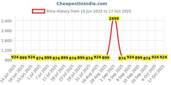 myntra.com Homspurts Multicoloured Wall Core homspurts Price History Graph from 14 Jun 2025 to 16 Oct 2025