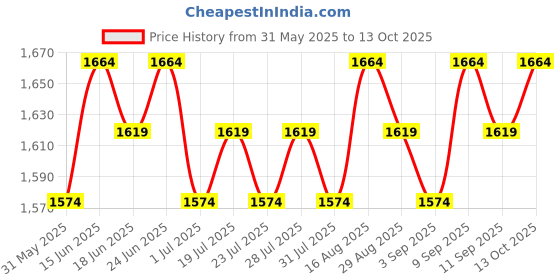 myntra.com Homspurts Multicoloured Wall Core homspurts Price History Graph from 31 May 2025 to 13 Oct 2025