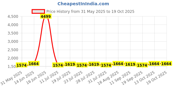myntra.com Homspurts Multicoloured Wall Core homspurts Price History Graph from 31 May 2025 to 13 Oct 2025