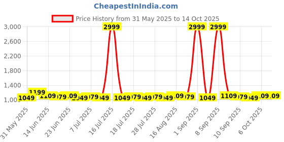 myntra.com Homspurts Multicoloured Wall Core homspurts Price History Graph from 31 May 2025 to 13 Oct 2025