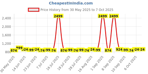myntra.com Homspurts Multicoloured Wall Core homspurts Price History Graph from 30 May 2025 to 7 Oct 2025