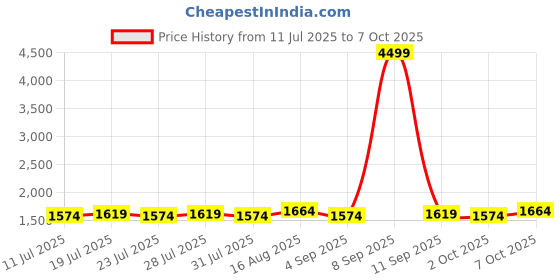 myntra.com Homspurts Multicoloured Wall Core homspurts Price History Graph from 11 Jul 2025 to 7 Oct 2025