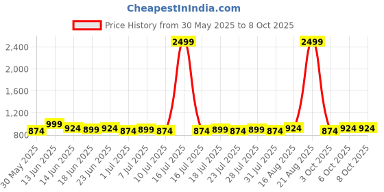 myntra.com Homspurts Multicoloured Wall Core homspurts Price History Graph from 30 May 2025 to 8 Oct 2025