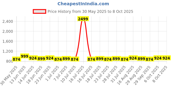 myntra.com Homspurts Multicoloured Wall Core homspurts Price History Graph from 30 May 2025 to 8 Oct 2025