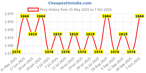 myntra.com Homspurts Multicoloured Wall Core homspurts Price History Graph from 31 May 2025 to 7 Oct 2025