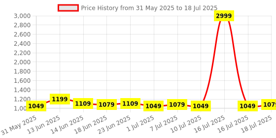 myntra.com Homspurts Multicoloured Wall Core homspurts Price History Graph from 31 May 2025 to 18 Jul 2025