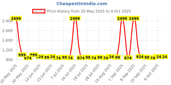 myntra.com Homspurts Multicoloured Wall Core homspurts Price History Graph from 20 May 2025 to 8 Oct 2025
