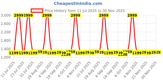 myntra.com Homspurts Multicoloured Wood Spherical Shaped Wall Lamp homspurts Price History Graph from 11 Jul 2025 to 30 Nov 2025
