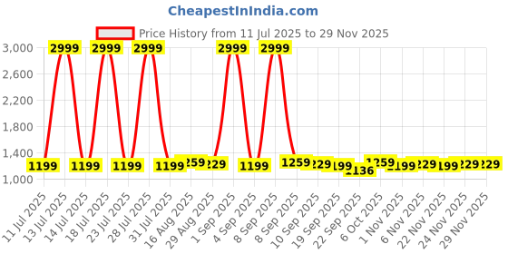 myntra.com Homspurts Multicoloured Wood Spherical Shaped Wall Lamp homspurts Price History Graph from 11 Jul 2025 to 28 Nov 2025
