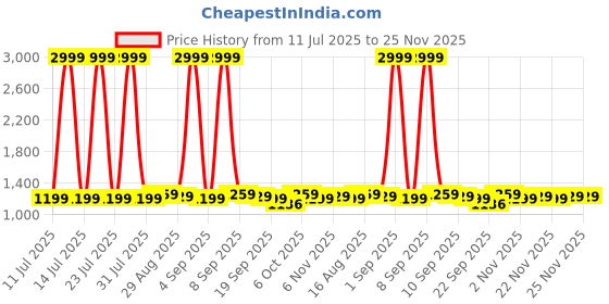 myntra.com Homspurts Multicoloured Wood Spherical Shaped Wall Lamp homspurts Price History Graph from 11 Jul 2025 to 25 Nov 2025