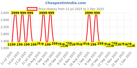 myntra.com Homspurts Multicoloured Wood Spherical Shaped Wall Lamp homspurts Price History Graph from 11 Jul 2025 to 30 Nov 2025