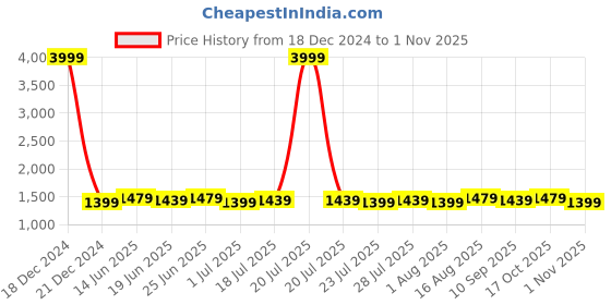myntra.com Homspurts Natures Harmony Green & Blue 2 Piece Birds & Floral Printed Wall Arts homspurts Price History Graph from 18 Dec 2024 to 1 Nov 2025