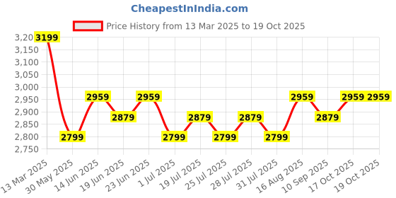 myntra.com Homspurts Nirvana Black & Beige 5 Pieces Buddha Printed Metal Wall Plates homspurts Price History Graph from 13 Mar 2025 to 19 Oct 2025
