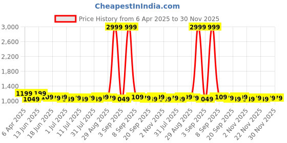 myntra.com Homspurts Opulent Curve Black Metal Flower Vase homspurts Price History Graph from 6 Apr 2025 to 30 Nov 2025