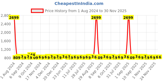 myntra.com Homspurts Pink 3 Pieces Table Top Planters homspurts Price History Graph from 1 Aug 2024 to 30 Nov 2025