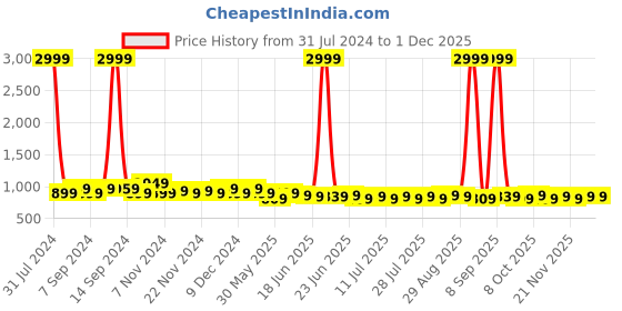 myntra.com Homspurts Pink & Green 2 Pieces Metal Planters with Stand homspurts Price History Graph from 31 Jul 2024 to 29 Nov 2025