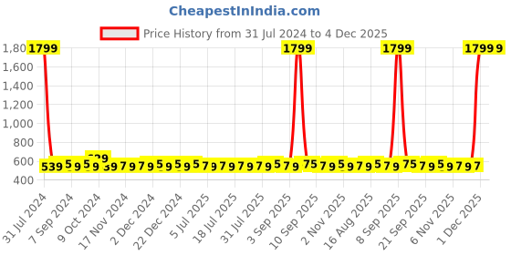 myntra.com Homspurts Pink & Green Metal Planter with Stand homspurts Price History Graph from 31 Jul 2024 to 4 Dec 2025
