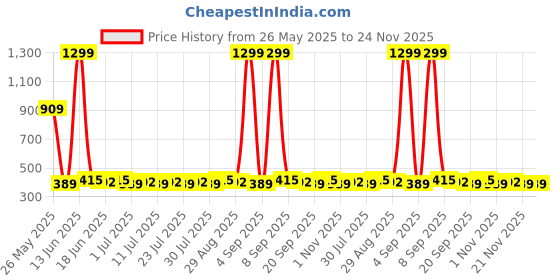 myntra.com Homspurts Planters homspurts Price History Graph from 26 May 2025 to 23 Nov 2025