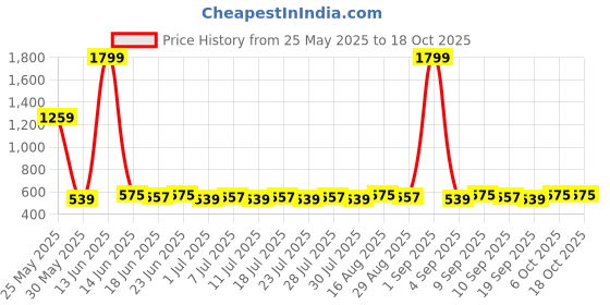 myntra.com Homspurts Printed Apple Bowl Planter homspurts Price History Graph from 25 May 2025 to 18 Oct 2025