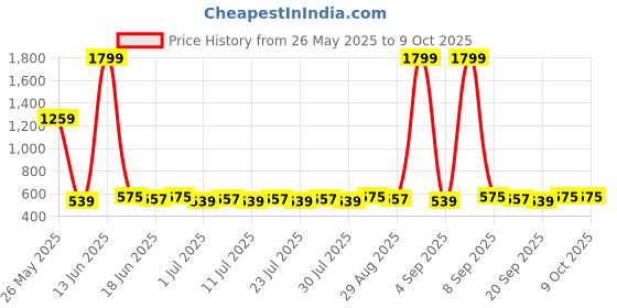 myntra.com Homspurts Printed Metal Planter With Stand homspurts Price History Graph from 26 May 2025 to 9 Oct 2025