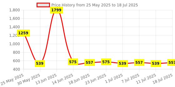 myntra.com Homspurts Printed Metal Planter With Stand homspurts Price History Graph from 25 May 2025 to 11 Jul 2025
