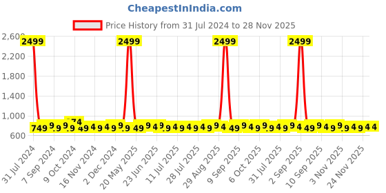 myntra.com Homspurts Red 2 Pieces Matte Finish Metal Planter homspurts Price History Graph from 31 Jul 2024 to 28 Nov 2025